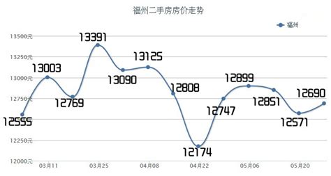 福建房價|福州历史房价走势图、福州历史房价数据查询、福州近几年房价走。